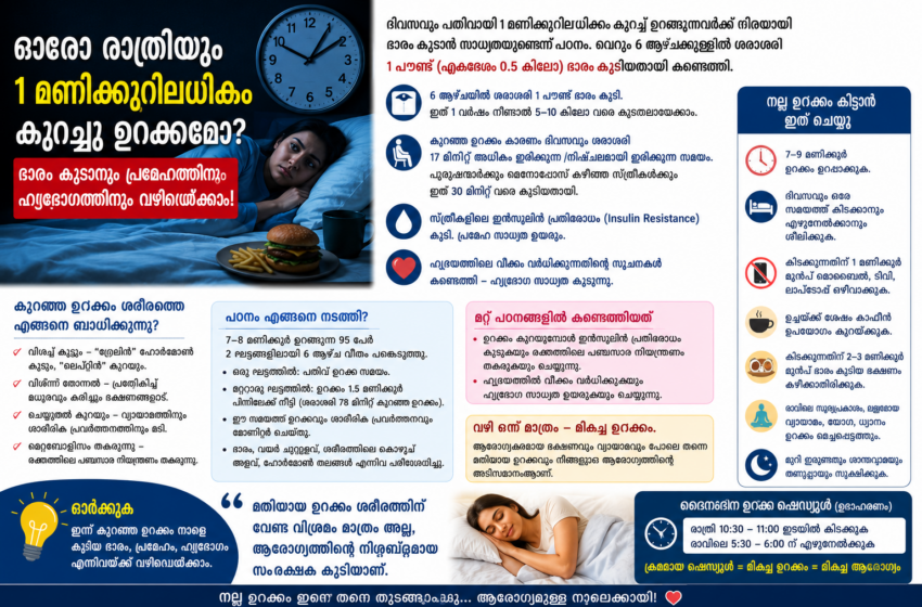  7 മണിക്കൂറിൽ താഴെ ഉറങ്ങുന്നവരാണോ? ഈ പഠനം നിങ്ങൾ നിർബന്ധമായും വായിക്കണം